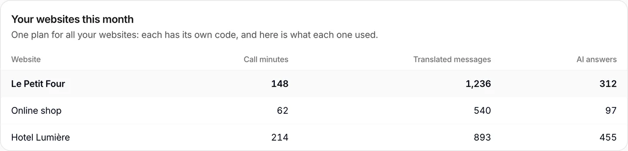 What each website used this month, in the SpeakBot dashboard